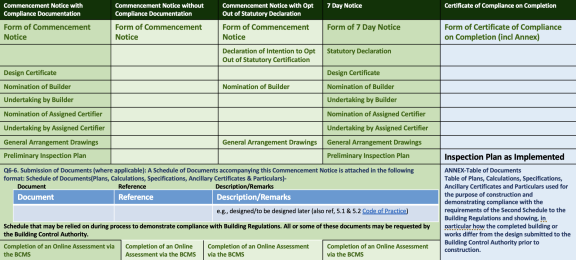 15 . WHAT DOCUMENTS / FORMS ARE REQUIRED TO ACCOMPANY A COMMENCEMENT NOTICE / CCC