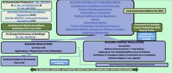 FAQ 4. WHAT IS THE BUILDING CONTROL LEGISLATION FRAMEWORK?