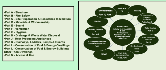 7. How does Building Control interact with other Legislation?