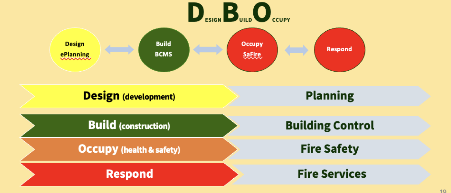 What is the Building Life Cycle Strategic Management Cycle?